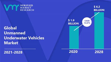 Unmanned Underwater Vehicles Market Size Share Trends And Forecast