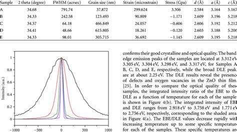 Peak Position Fwhm Grain Size Strain Stress And Lattice Constants