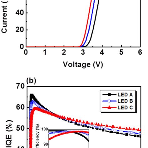 A Iv Characteristics Of Leds A B And C And B Iqe As A Function