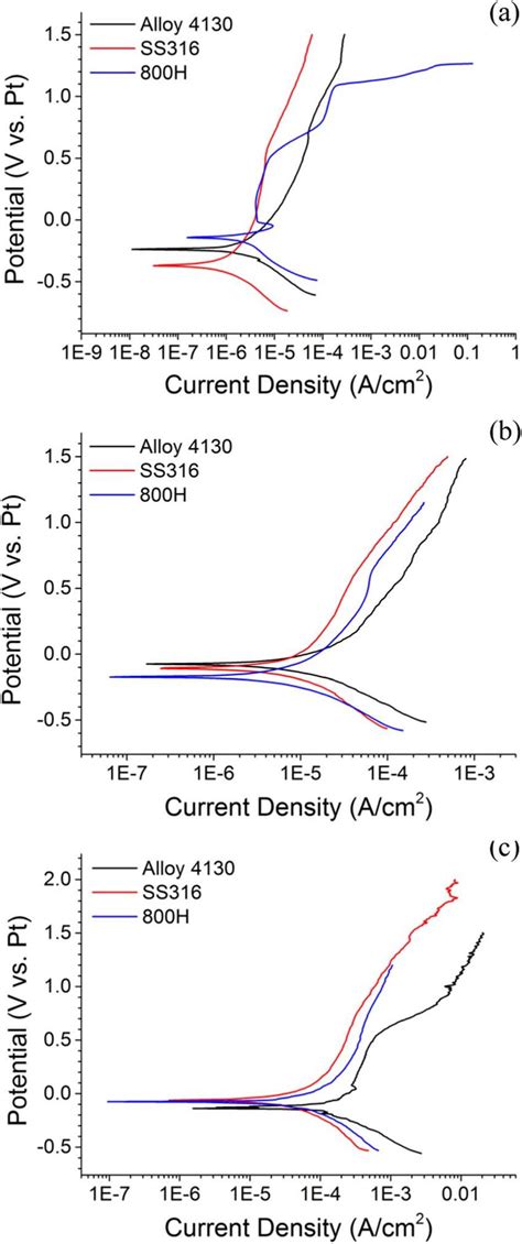 Potentiodynamic Polarizations Of Alloy Ss And H At A