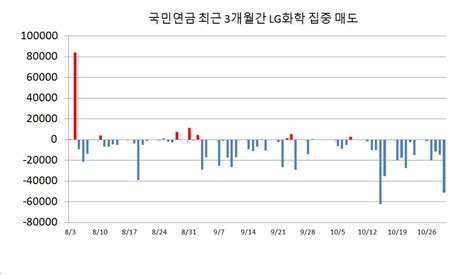 똑똑한 국민연금lg화학 물적분할 전부터 팔아 치워 글로벌이코노믹