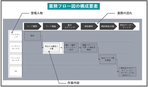 【ビジネス図解】業務プロセスをわかりやすく説明するパワポの作り方