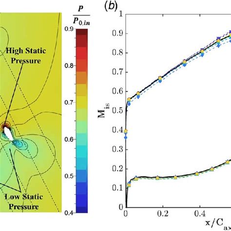 A Static Pressure Contours Across The Vane Row At Midspan And B