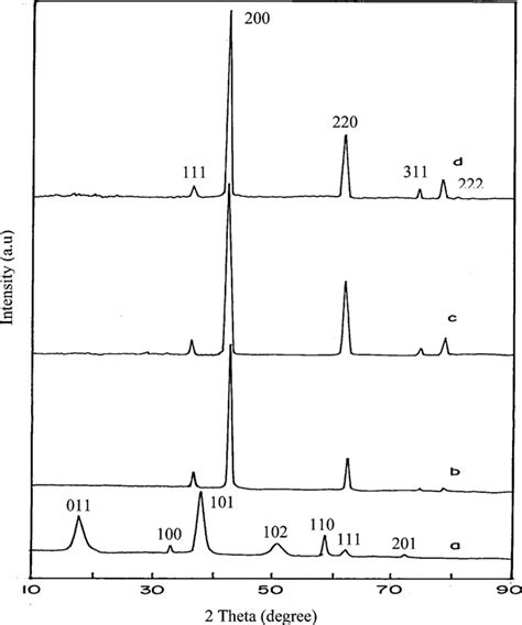 Xrd Patterns Of The Prepared Mgo Samples A Mgoh2 Commercial B