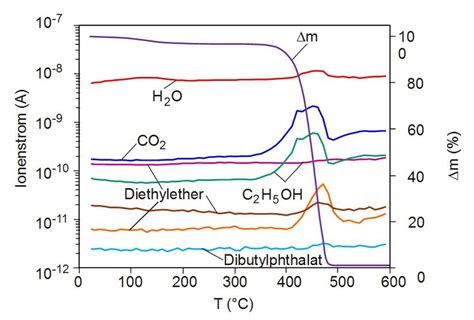 Thermogravimetrische Analyse Lexikon der Kunststoffprüfung