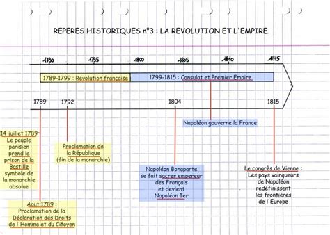 3 La Révolution Et Lempire Liste Des Repères Chronologiques Et