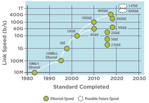 The past, present and future of Ethernet speeds [2]. | Download Scientific Diagram