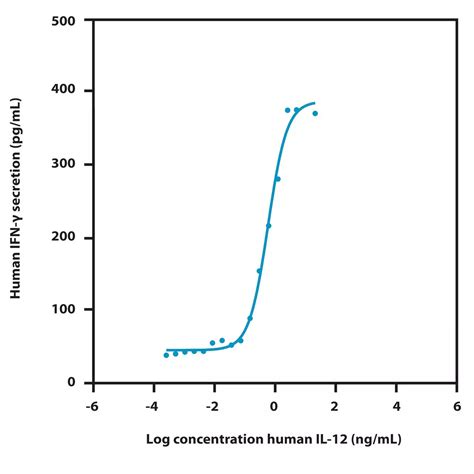 Macs® Gmp Recombinant Human Il 12 Miltenyi Biotec Usa