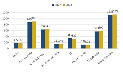 Global Demand For Natural Gas Only Marginally Recovered From The Shock