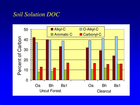 Organic Matter Characterization In Forest Soils Ppt Download