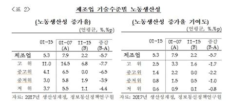 한은 제조업 노동생산성 하락 위험 수준 글로벌이코노믹