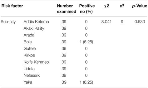 Frontiers Escherichia Coli O157 H7 In Retail Lettuce Lactuca Sativa