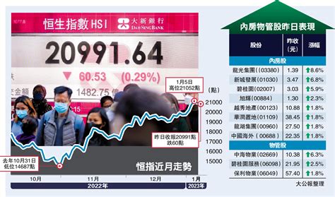 「三道紅線」考核傳放寬 內房股逆市揚 大公報