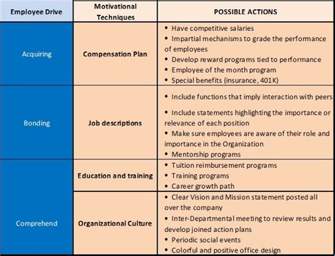 Motivation Techniques Tools To Develop Committed Employees