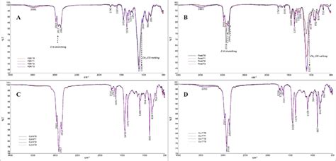 Overlay Of The Fourier Transform Infrared Spectroscopy Ftir Spectra