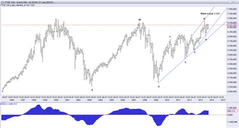 Technicalanalysis Elliott Wave Analysis Of Ftse 100 Long Term Count