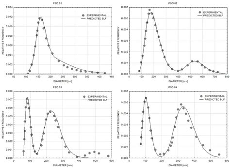 Scielo Brasil Modeling Particle Size Distribution In Heterogeneous