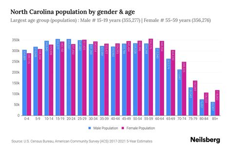 North Carolina Population 2023 Stats And Trends Neilsberg