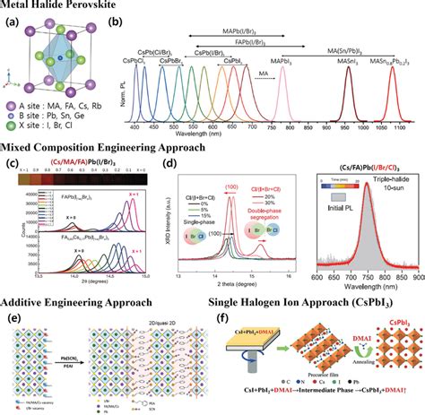 Metal Halide Perovskites For Tandem Solar Cells A Perovskite Crystal