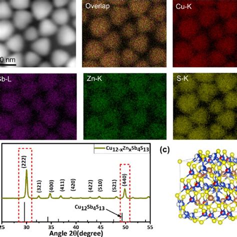 A Haadf Stem Image Of Cu Zn Sb S Ncs With Associated