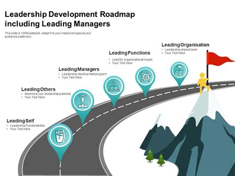 Leadership Development Roadmap Including Leading Managers Ppt Images Gallery Powerpoint