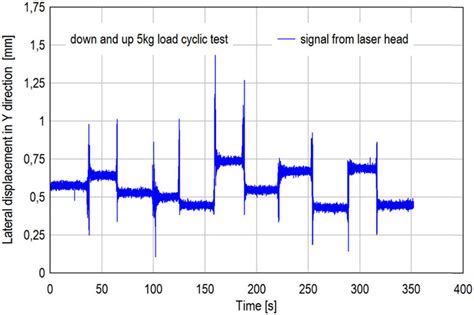 Lateral Displacement In Y Direction At “parallel” Configuration Download Scientific Diagram