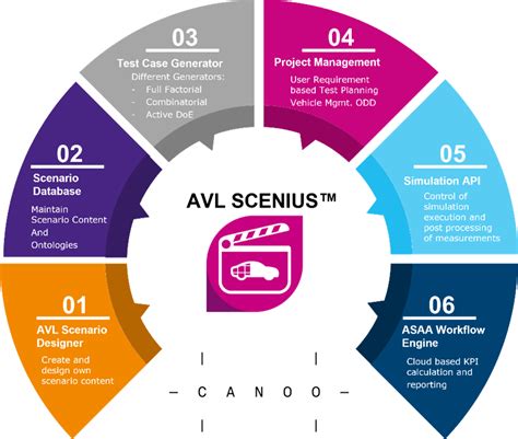 Avl Scenius™ —— 从设计到泛化的全流程adas场景测试平台 知乎