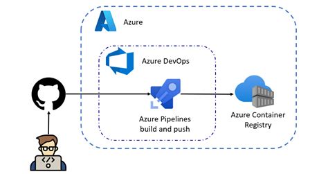 A Developer S Guide To Building Resilient Cloud Applications With Azure