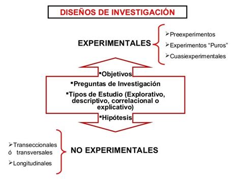 Tipos Y Diseños De Investigacion