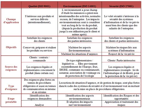 Le Management Intégré QSE selon les référentiels ISO 9001 ISO 14001