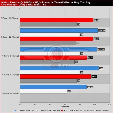 Metro Exodus PC Performance Review - RTX On! - OC3D