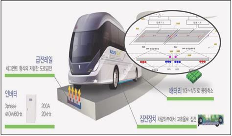 기술 And 시장 분석 무선전력전송 시스템 Wireless Charging System Ipdaily