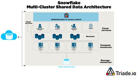 The Importance Of Snowflake In Data Engineering Triade Llc