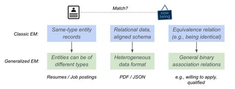 Machamp A Generalized Entity Matching Benchmark