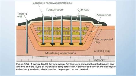 Landfill design and operation | PPT