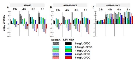 Reduction Or Increase Of Bacterial Counts Log10 Cfuml Of A A Download Scientific Diagram