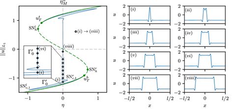 a Bifurcation diagram for ν 2 and µ 1 5 showing HSSs green and