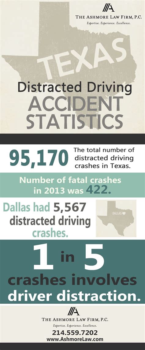 Texas Distracted Driving Stats Drive Smart Drive Safe