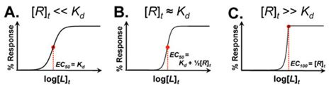 Understanding Ligand Receptor Dose Response Curves Practically Science