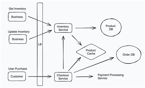 Inventory Control System Diagram