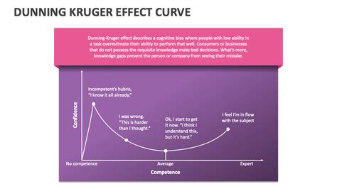 dunning kruger effect curve powerpoint  google  template