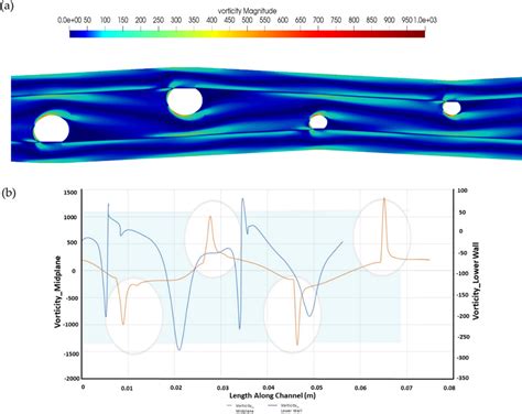 Vorticity Plot For R2 A Vorticity Distribution Along The Channel And