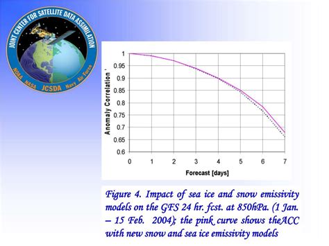 Ppt The Joint Center For Satellite Data Assimilation Powerpoint