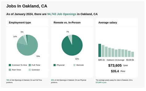 $26-$51/hr Jobs in Oakland, CA (NOW HIRING) Jan 2025