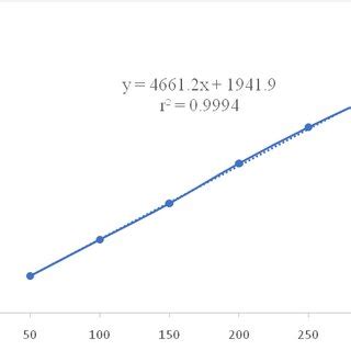 Calibration curve of Aclidinium bromide | Download Scientific Diagram