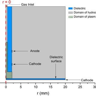 The Geometry Used In The Model With The Computational Domains For The