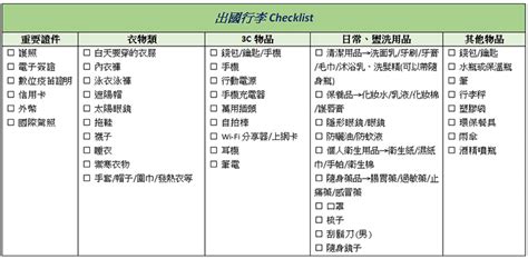 行李打包攻略》 出國旅遊該帶什麼？清單檢查表checklist一次搞定！｜卡優新聞網