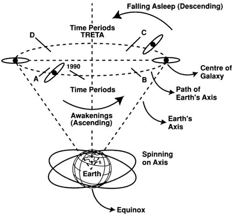 DIAGRAM :: Precession of the Equinoxes