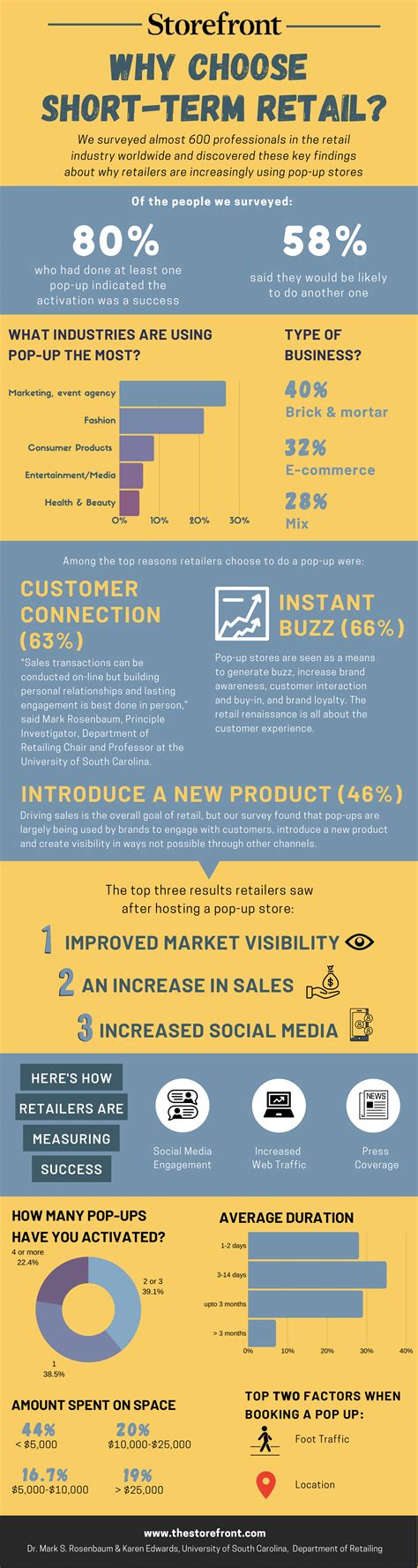 Infographic Why Choose Short Term Retail Storefront