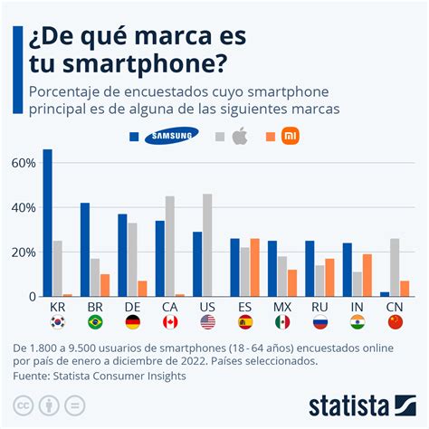 Recomendación Tragedia Algodón Las Marcas De Moviles Mas Vendidas En El